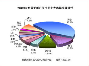 透过品牌排行，解析三大厂商冰箱市场攻略