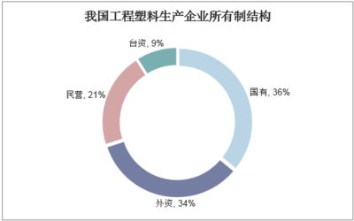 2020-2025年中国工程塑料行业市场运营现状及行业发展趋势报告