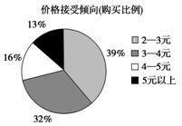 酸奶产品价格市场调研分析报告