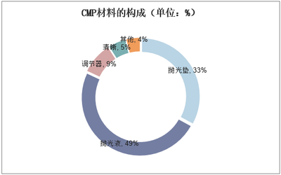 2021-2026年中国CMP抛光材料行业发展监测及投资战略规划研究报告