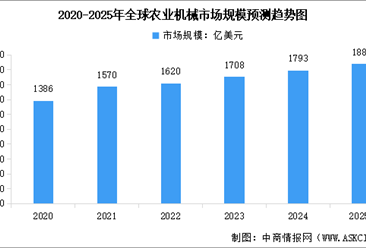 2025年全球及中国农业机械市场规模预测 趋势解读与增长动力