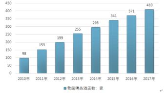 2018-2024年中国互联网+精品酒店产业深度调研与投资前景预测报告