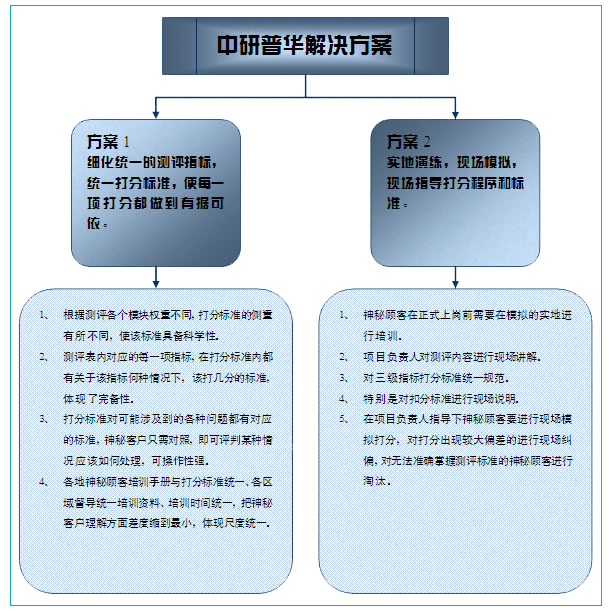 市场调研