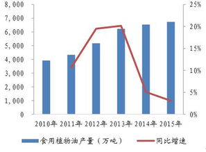 2018-2024年中国食用植物油市场深度调查与投资方向研究报告