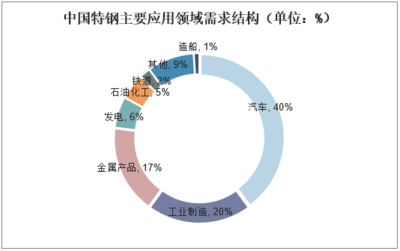 2019-2025年中国特钢行业市场调研分析及投资战略咨询报告