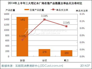 2014年上半年中国笔记本电脑市场分析报告
