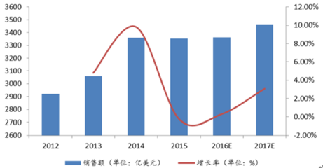 2017-2022年中国半导体行业市场深度调研及投资前景分析报告